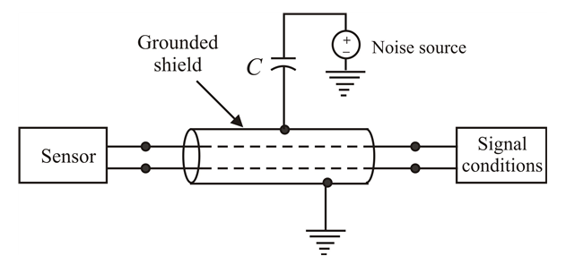 Figure 3: Structural Model, FEA Stress Distribution & Analysis Output for Cable Structure Analysis