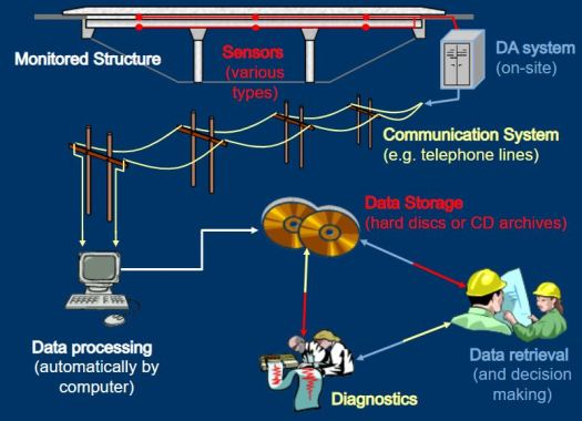 Figure 2: Structural Model, FEA Stress Distribution & Analysis Output for Construction Sequence Analysis