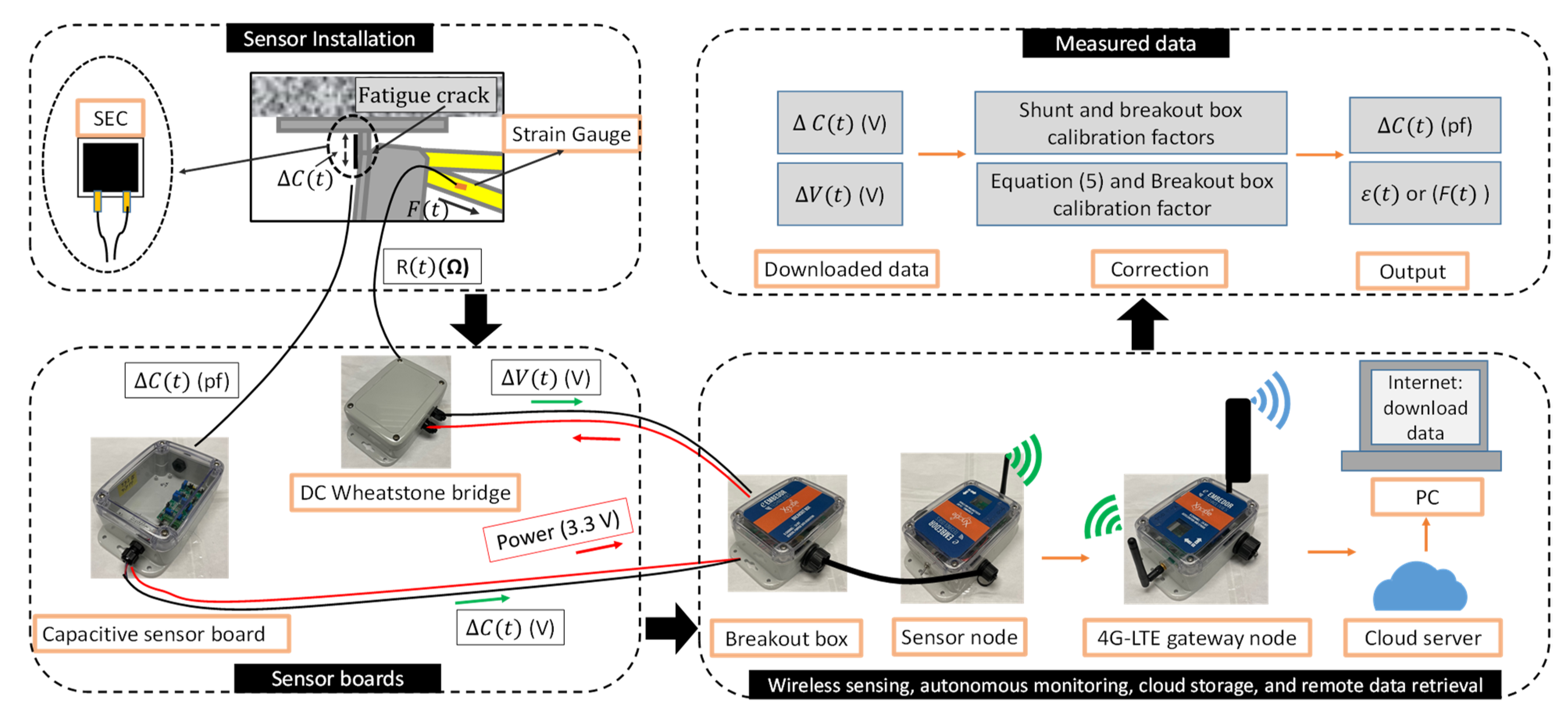 Figure 2: Structural Model, FEA Stress Distribution & Analysis Output for Drainage Network Analysis