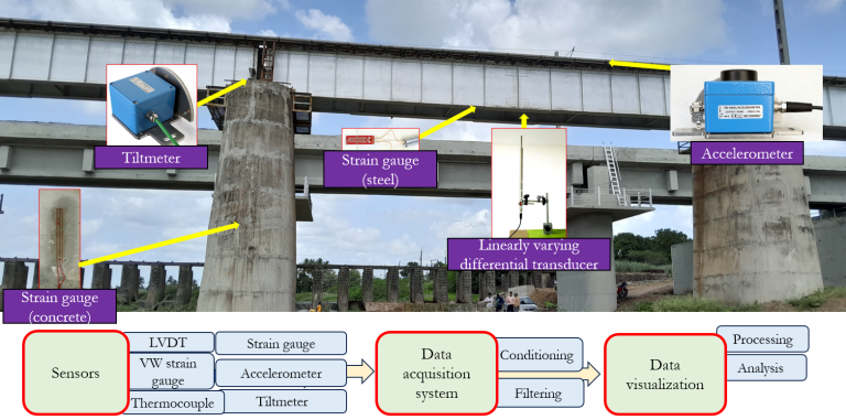 Figure 3: Structural Model, FEA Stress Distribution & Analysis Output for Mat Foundation Design Project