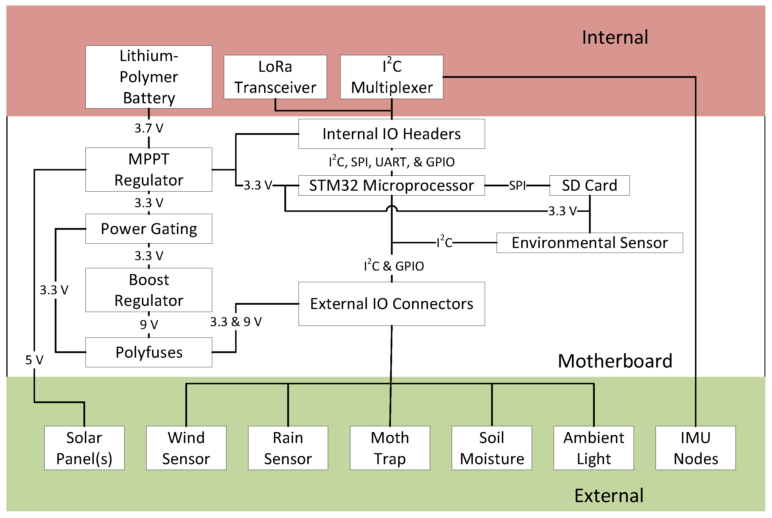 Figure 4: Structural Model, FEA Stress Distribution & Analysis Output for Multimodal Transport Planning