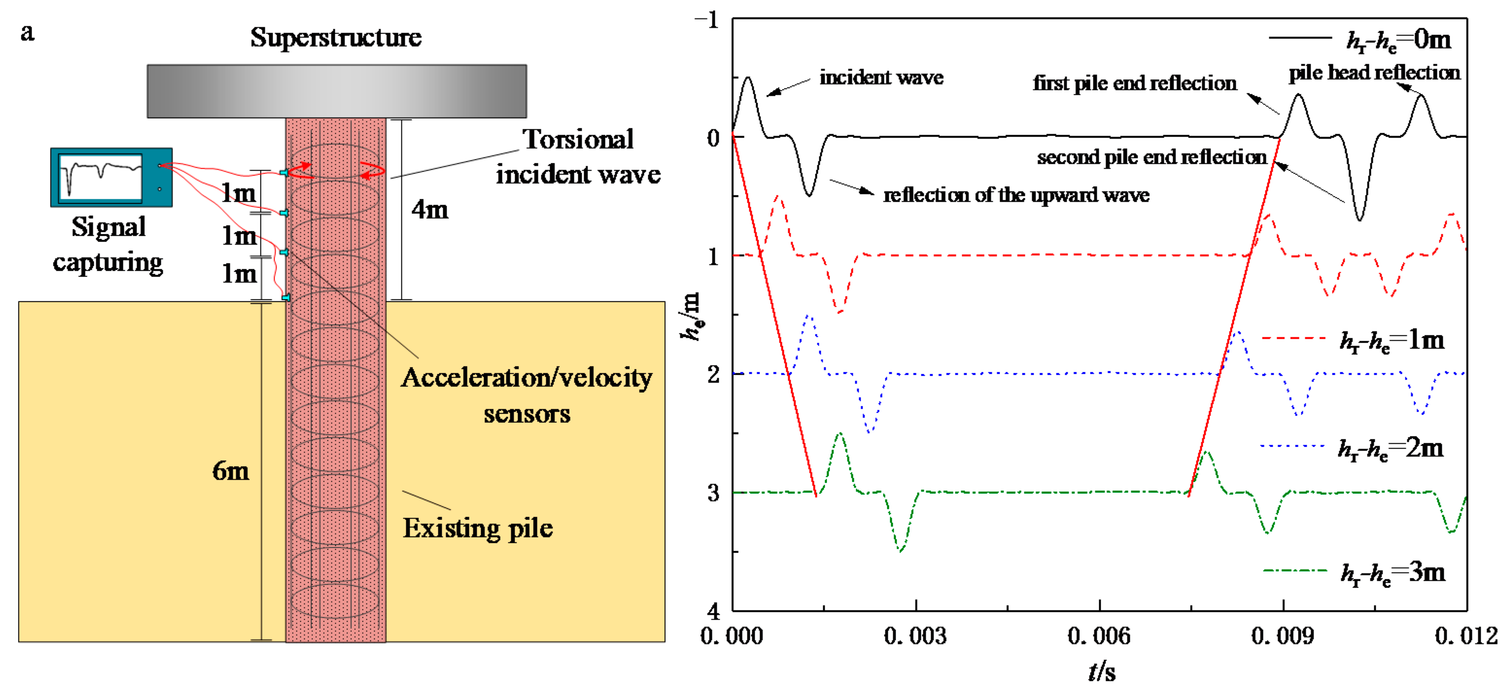 Figure 3: Structural Model, FEA Stress Distribution & Analysis Output for Pile Foundation Analysis Project