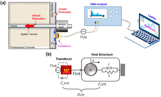 Figure 1: Structural Model, FEA Stress Distribution & Analysis Output for Project Delay Analysis