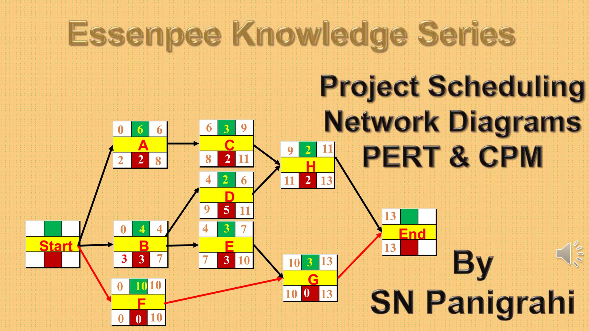 Figure 2: Structural Model, FEA Stress Distribution & Analysis Output for Project Scheduling Cpm Pert