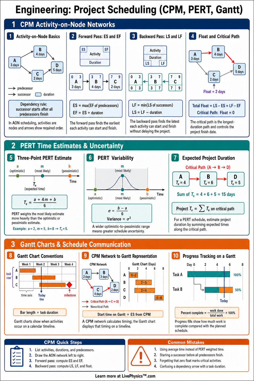 Figure 3: Structural Model, FEA Stress Distribution & Analysis Output for Project Scheduling Cpm Pert