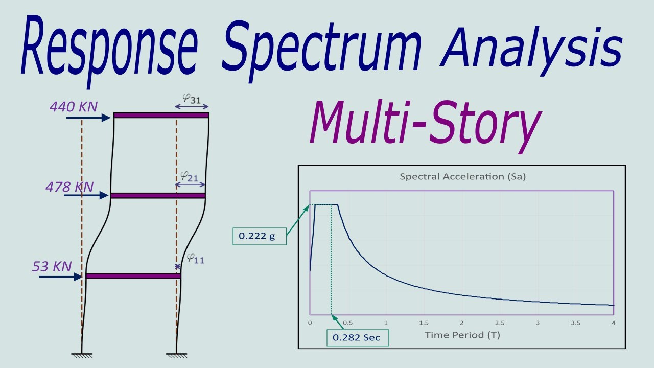 Figure 3: Structural Model, FEA Stress Distribution & Analysis Output for Response Spectrum Analysis Project
