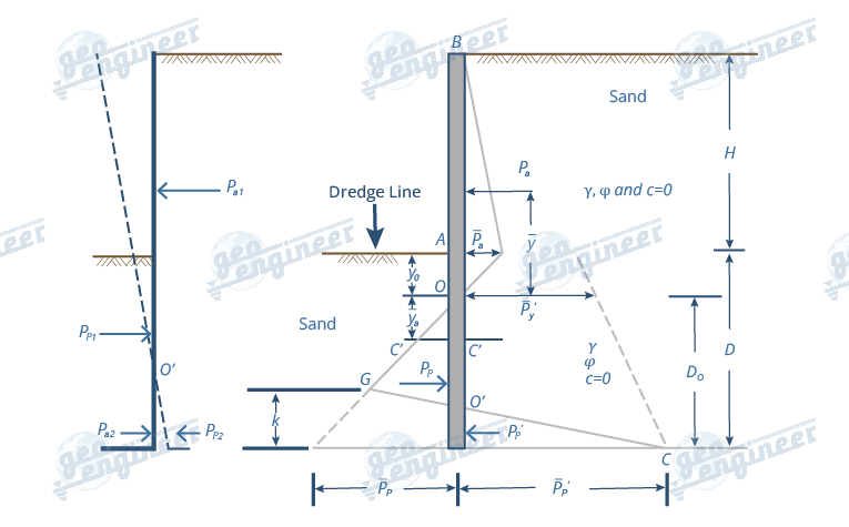 Figure 3: Structural Model, FEA Stress Distribution & Analysis Output for Sheet Pile Wall Design