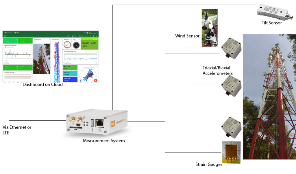 Figure 3: Structural Model, FEA Stress Distribution & Analysis Output for Transmission Tower Design