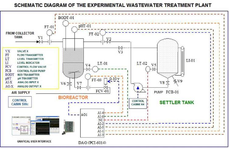 Figure 4: Structural Model, FEA Stress Distribution & Analysis Output for Wastewater Treatment Design
