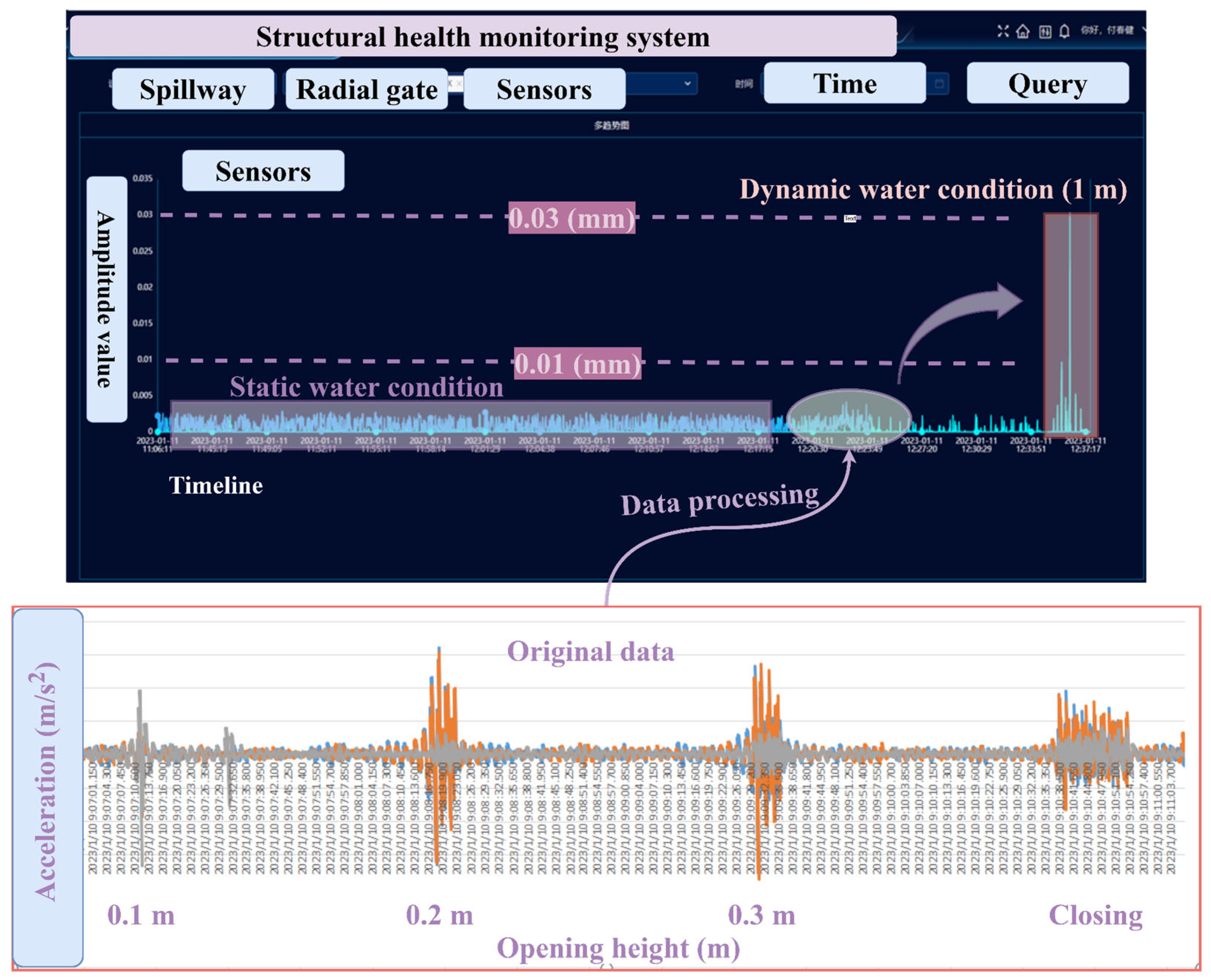 Figure 1: Structural Model, FEA Stress Distribution & Analysis Output for Water Balance Modelling