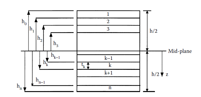 angle-ply-laminate-ansys Diagram
