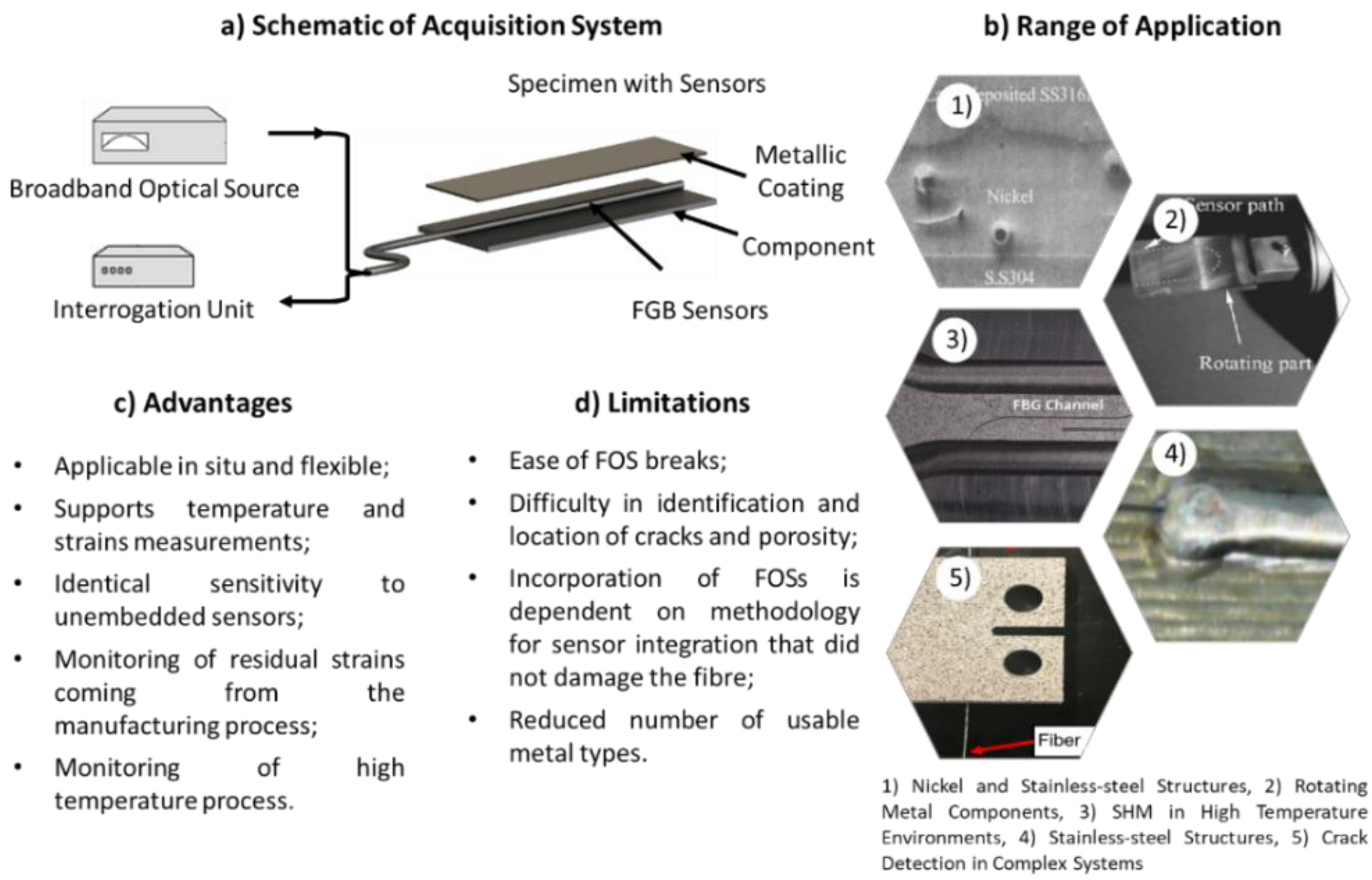 Figure 3: Structural Model, FEA Stress Distribution & Analysis Output for Composite Material Analysis ANSYS
