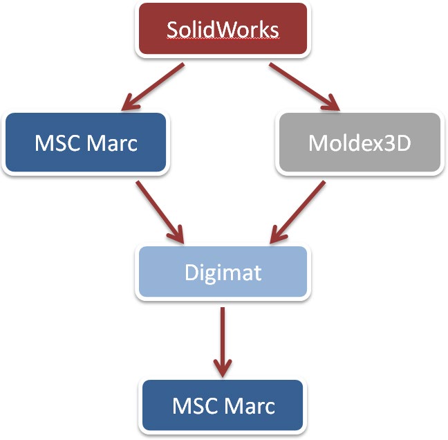 digimat-creep-analysis Diagram
