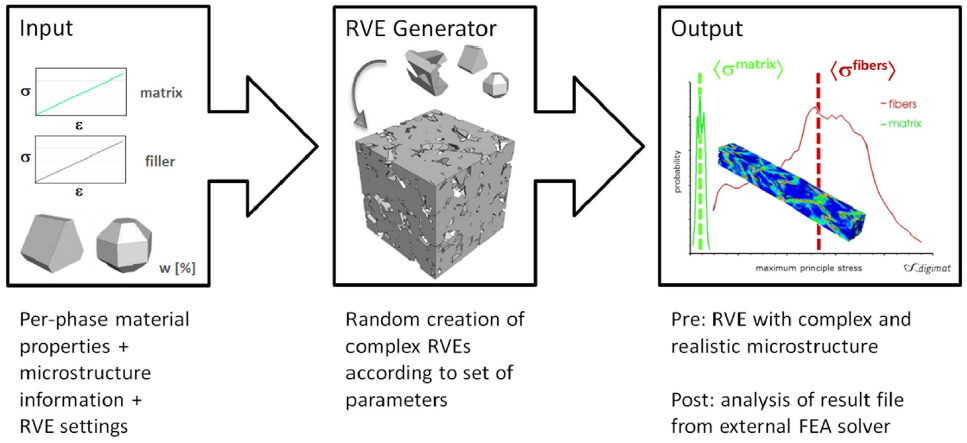digimat-fe-finite-element-rve Diagram