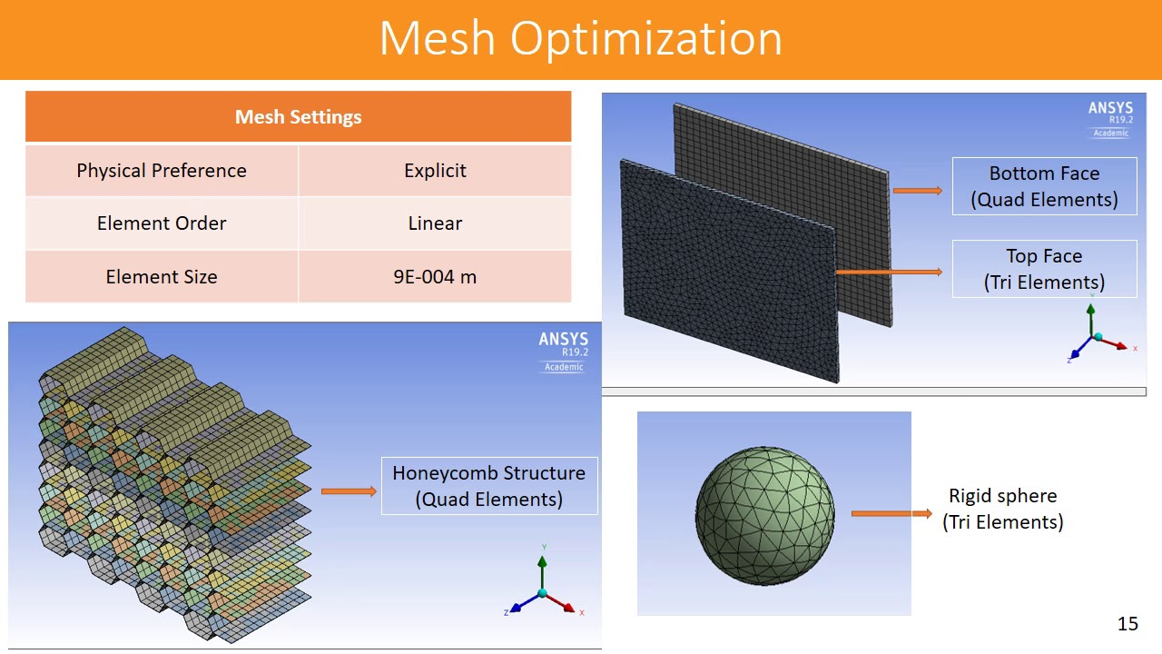 Figure 3: Structural Model, FEA Stress Distribution & Analysis Output for Honeycomb Sandwich Structure ANSYS