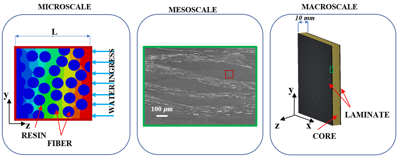 moisture-diffusion-composite-ansys Diagram