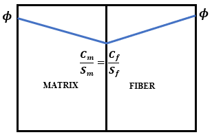 moisture-diffusion-composite-ansys Diagram