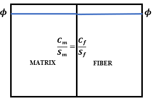 moisture-diffusion-composite-ansys Diagram