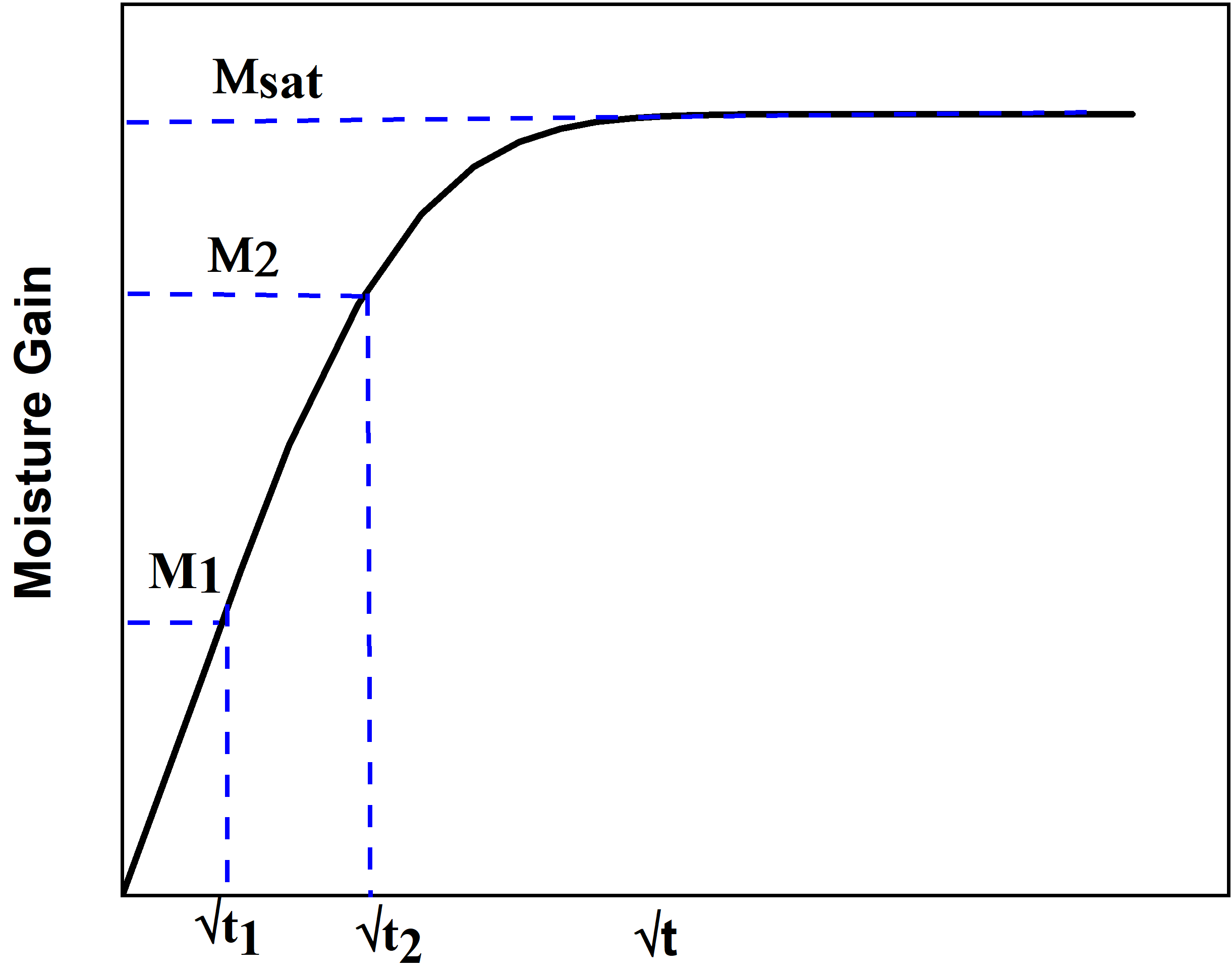 moisture-diffusion-composite-ansys Diagram