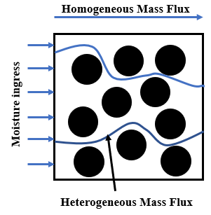 moisture-diffusion-composite-ansys Diagram