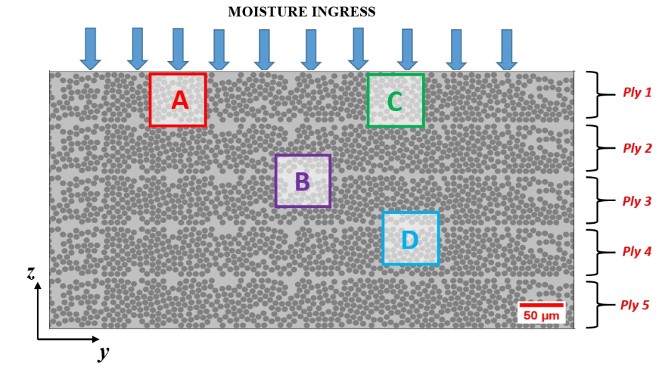 moisture-diffusion-composite-ansys Diagram