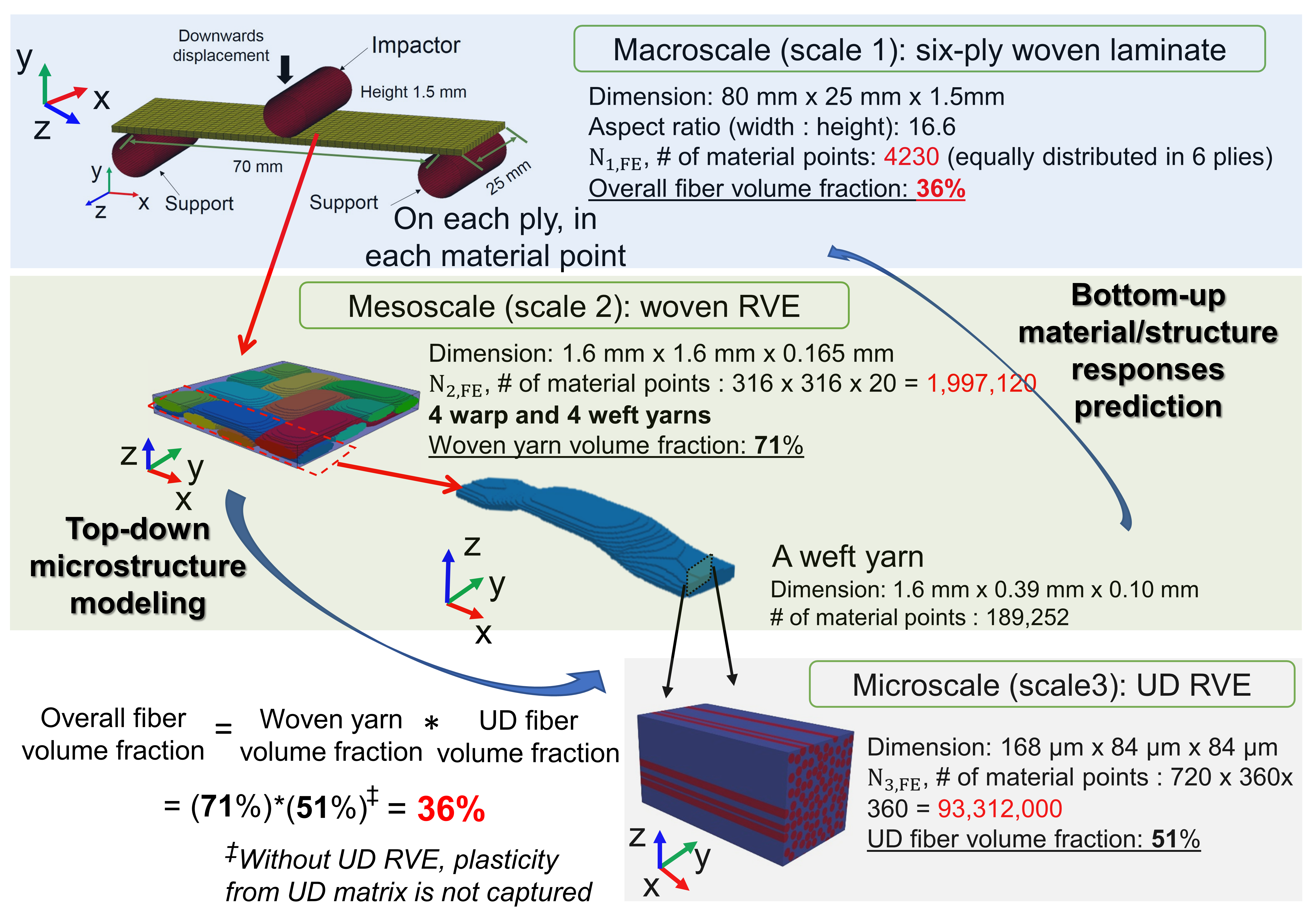 woven-composite-modeling-ansys Diagram