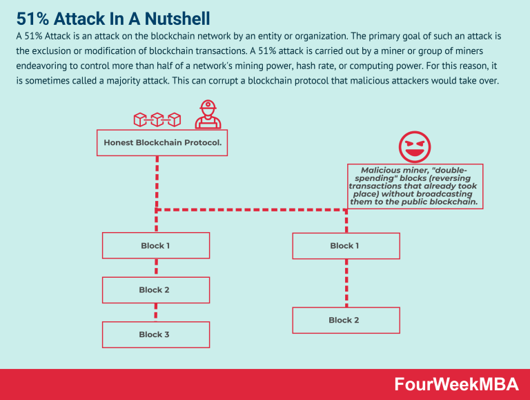 Figure 1: Security Architecture, Packet Inspection & Threat Simulation Diagram for 51 Percent Attack Simulation On Proof Of Work Blockchain (Page 2)