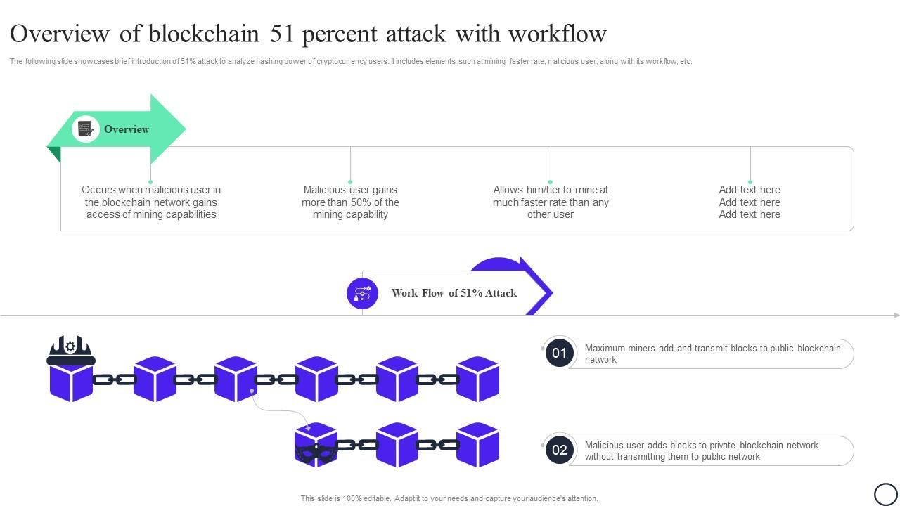 Figure 2: Security Architecture, Packet Inspection & Threat Simulation Diagram for 51 Percent Attack Simulation On Proof Of Work Blockchain (Page 5)