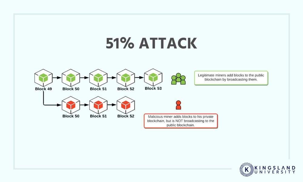 Figure 3: Security Architecture, Packet Inspection & Threat Simulation Diagram for 51 Percent Attack Simulation On Proof Of Work Blockchain (Page 7)