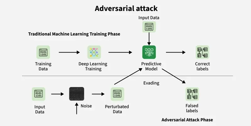 Figure 1: Security Architecture, Packet Inspection & Threat Simulation Diagram for Adversarial Attacks On Machine Learning Security Models Project (Page 1)