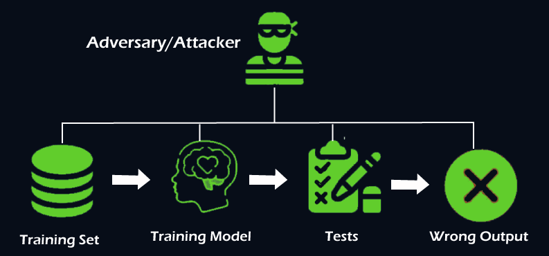 Figure 2: Security Architecture, Packet Inspection & Threat Simulation Diagram for Adversarial Attacks On Machine Learning Security Models Project (Page 2)