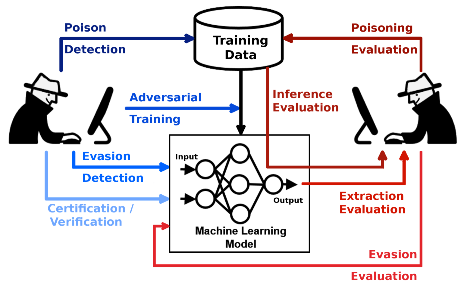 Figure 3: Security Architecture, Packet Inspection & Threat Simulation Diagram for Adversarial Attacks On Machine Learning Security Models Project (Page 2)