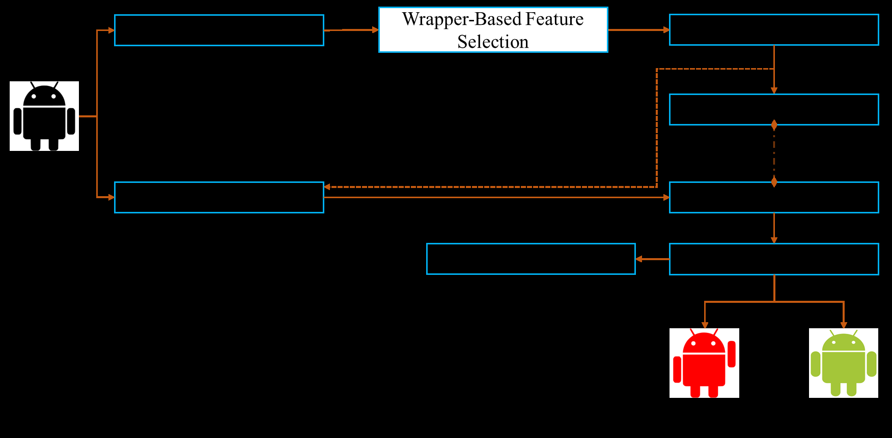 Figure 1: Security Architecture, Packet Inspection & Threat Simulation Diagram for Android Malware Detection Using Machine Learning And Permissions (Page 2)