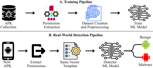 Figure 2: Security Architecture, Packet Inspection & Threat Simulation Diagram for Android Malware Detection Using Machine Learning And Permissions (Page 2)