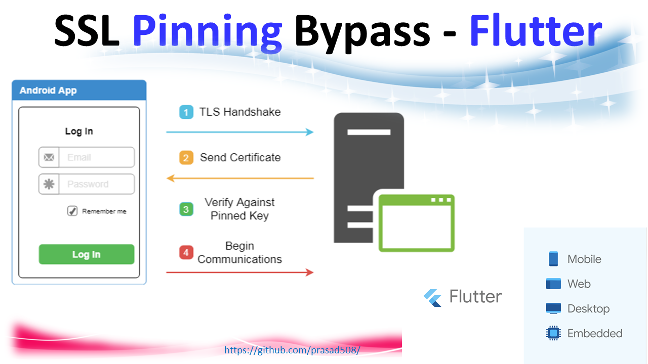 Figure 1: Security Architecture, Packet Inspection & Threat Simulation Diagram for Android Root Detection And SSL Pinning Bypass Prevention (Page 1)