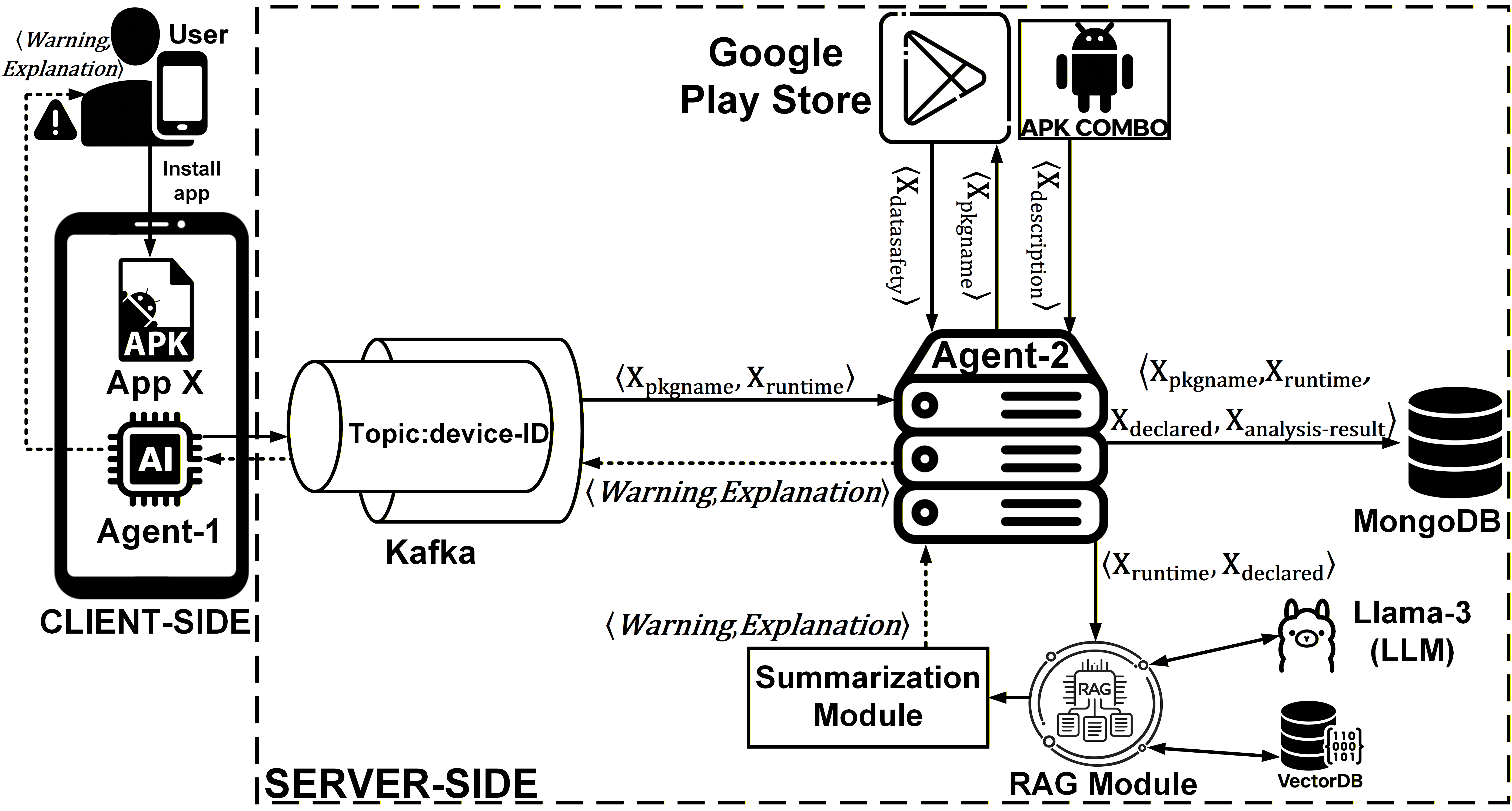 Figure 3: Security Architecture, Packet Inspection & Threat Simulation Diagram for Android Runtime Permission Analyzer For Privacy Leakage (Page 3)