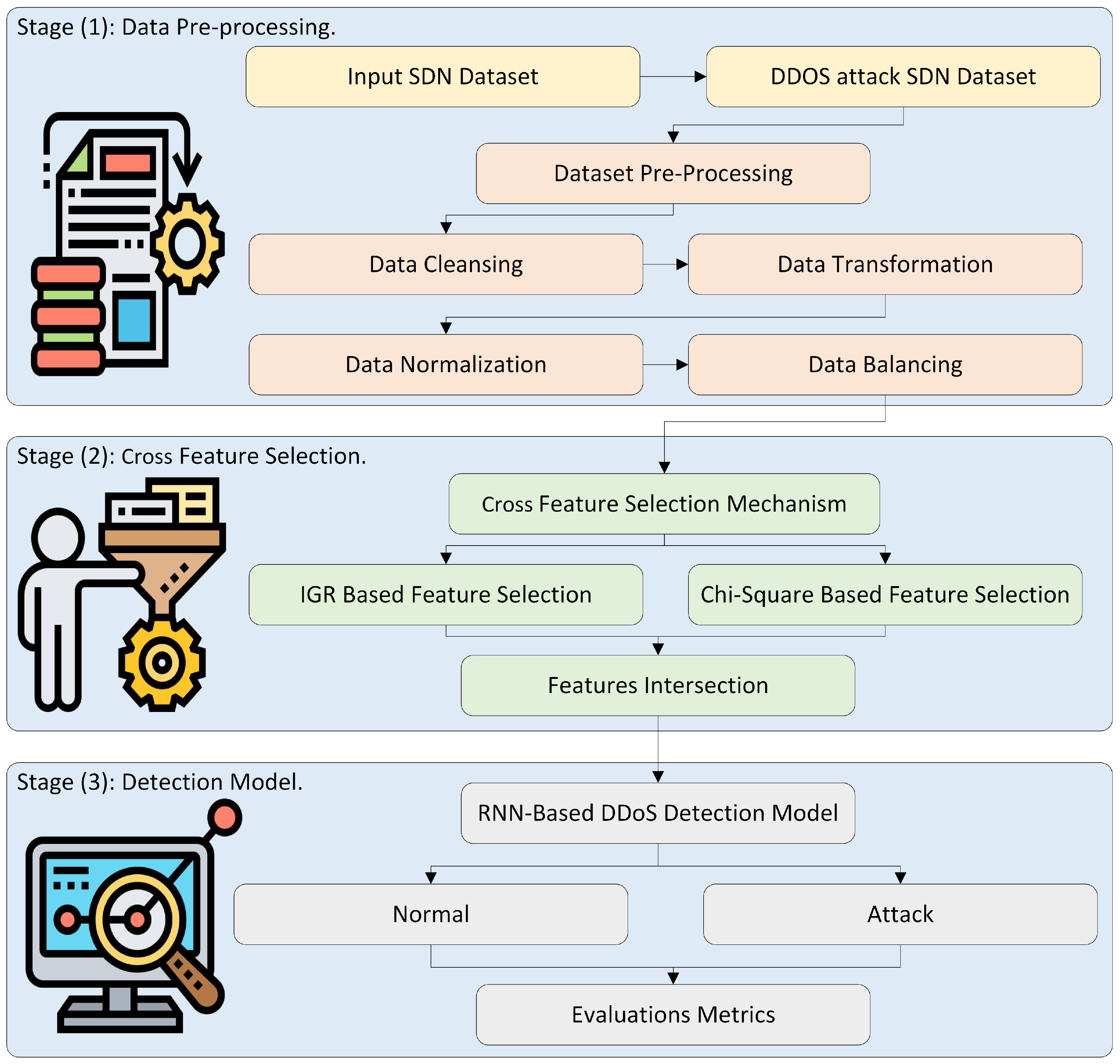 Figure 1: Security Architecture, Packet Inspection & Threat Simulation Diagram for Application Layer DDoS Attack Detection Using Deep Learning (Page 2)