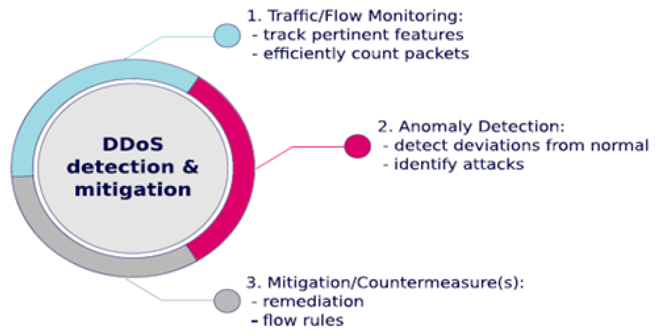 Figure 3: Security Architecture, Packet Inspection & Threat Simulation Diagram for Application Layer DDoS Attack Detection Using Deep Learning (Page 4)