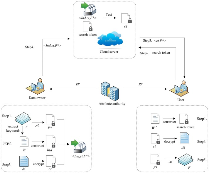 Figure 2: Security Architecture, Packet Inspection & Threat Simulation Diagram for Attribute Based Encryption For Secure Cloud Data Sharing (Page 2)