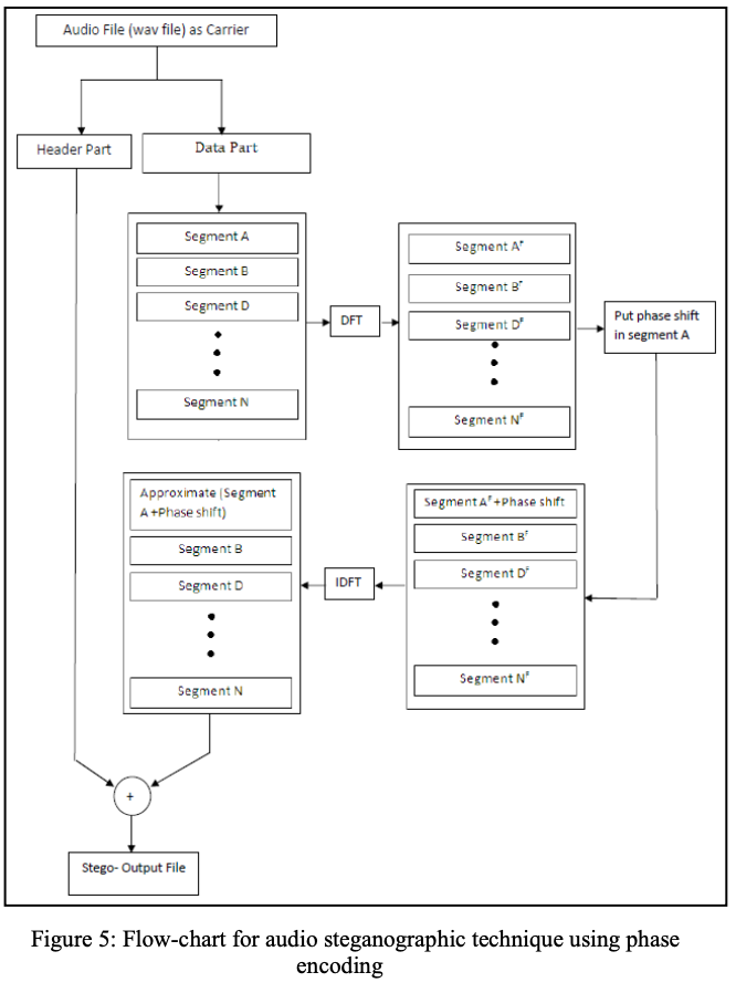 Figure 3: Security Architecture, Packet Inspection & Threat Simulation Diagram for Audio Steganography Using Phase Coding And Parity Coding (Page 4)