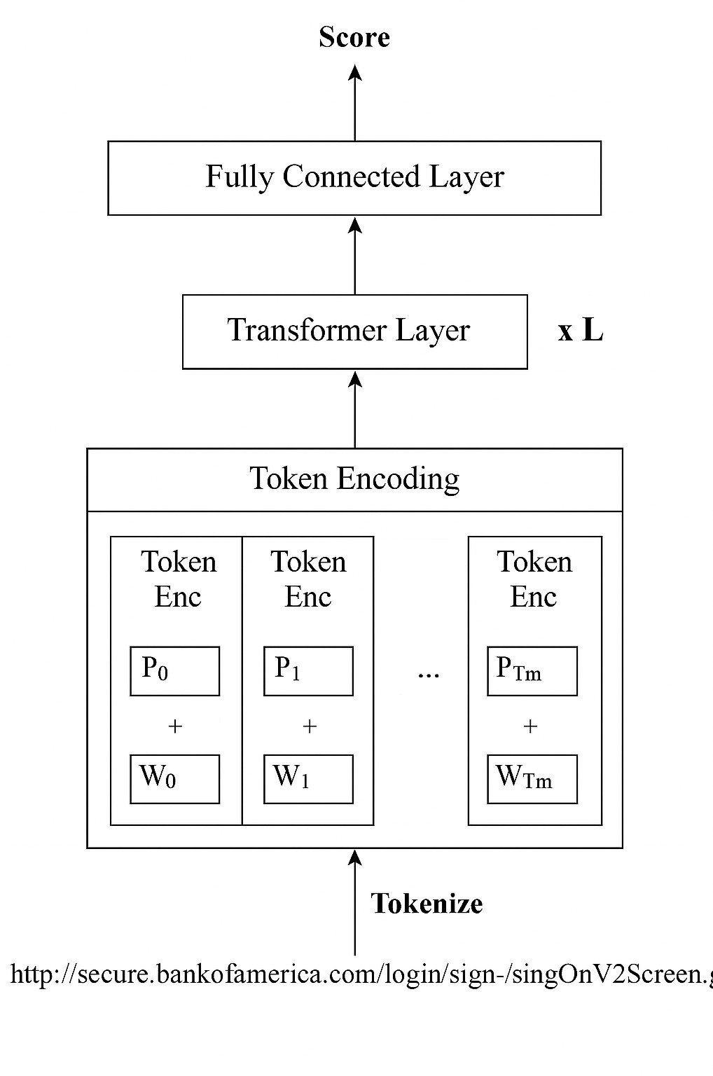 Figure 2: Security Architecture, Packet Inspection & Threat Simulation Diagram for Automated Phishing Detection Using Transformer Models (Page 3)