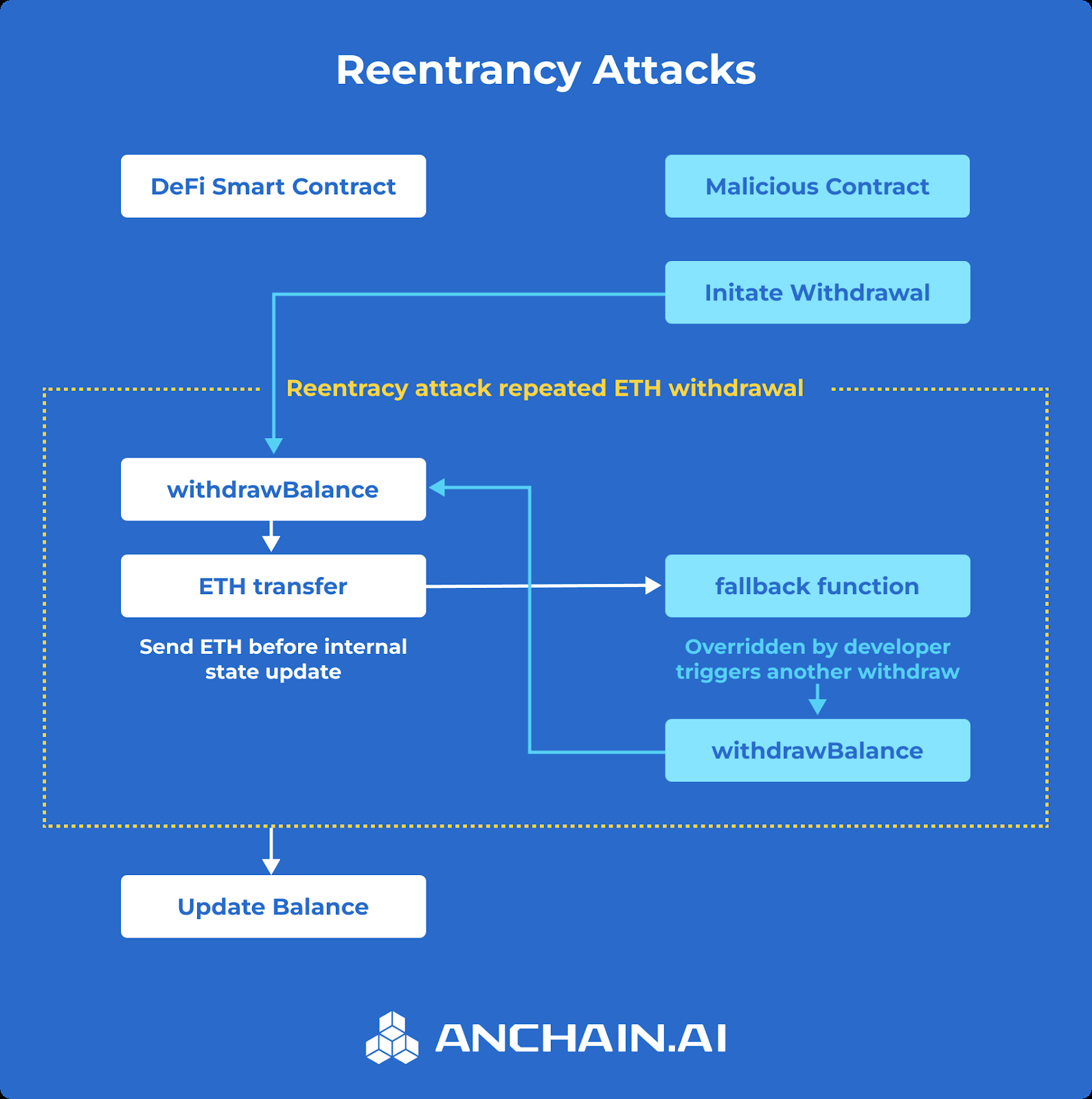 Figure 2: Security Architecture, Packet Inspection & Threat Simulation Diagram for Automated Reentrancy Attack Detection In Smart Contracts (Page 2)