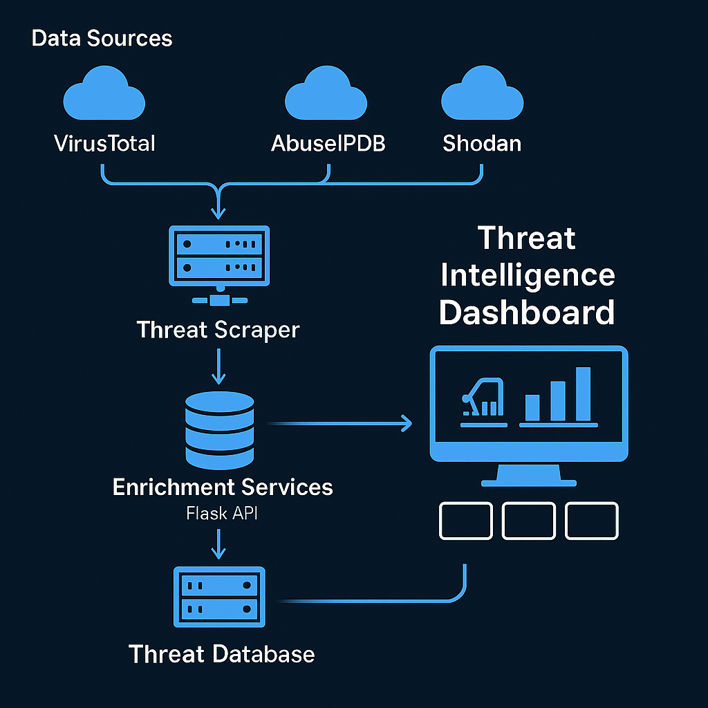 Figure 1: Security Architecture, Packet Inspection & Threat Simulation Diagram for Automated Threat Intelligence Extraction From Security Blogs (Page 1)
