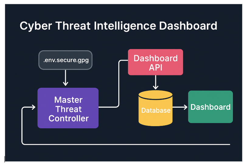 Figure 3: Security Architecture, Packet Inspection & Threat Simulation Diagram for Automated Threat Intelligence Extraction From Security Blogs (Page 3)