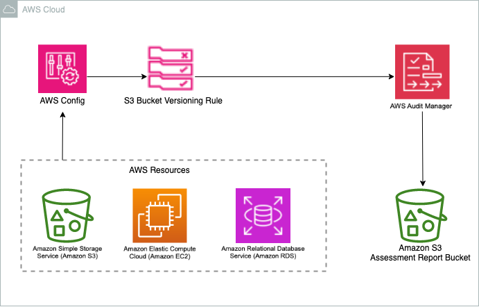 Figure 2: Security Architecture, Packet Inspection & Threat Simulation Diagram for Aws S3 Bucket Security Auditing And Misconfiguration Tool (Page 3)