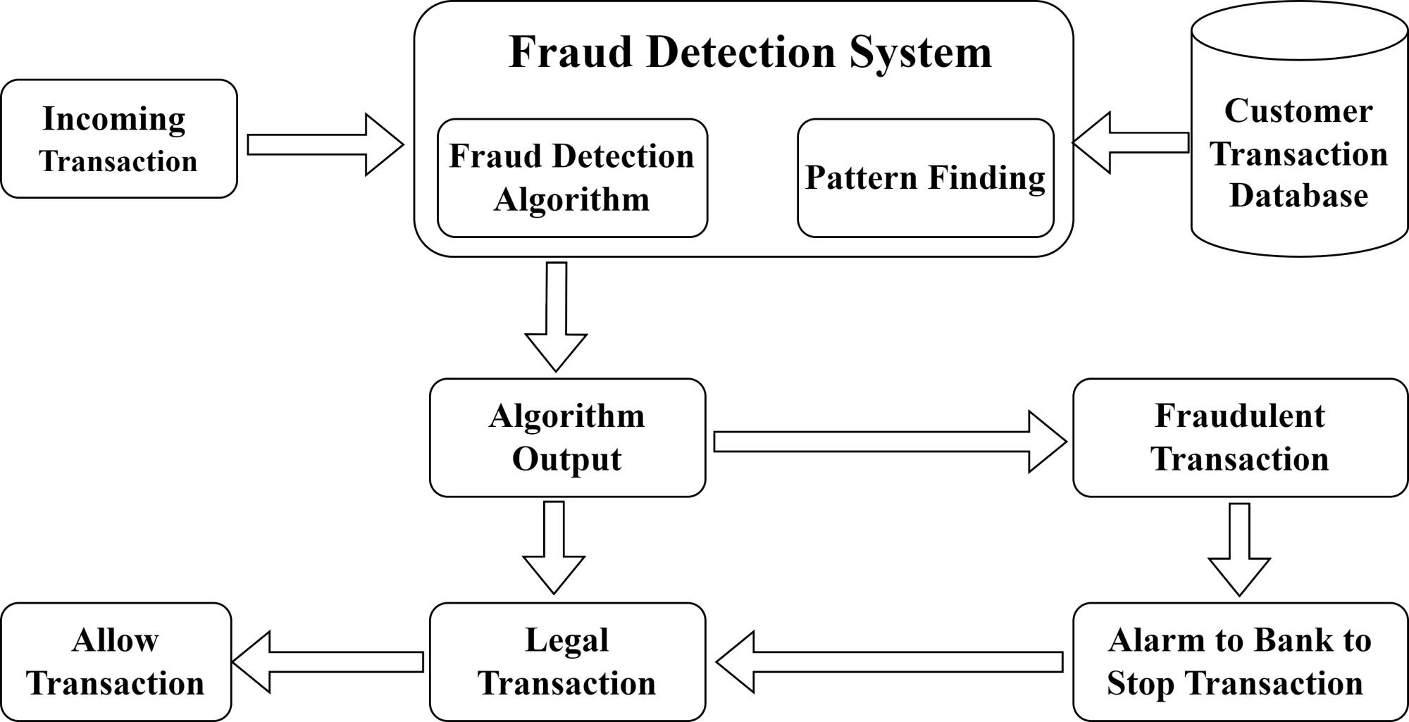 Figure 1: Security Architecture, Packet Inspection & Threat Simulation Diagram for Bank Transaction Fraud Detection Using Random Forest (Page 2)