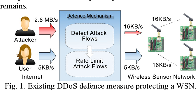 Figure 1: Security Architecture, Packet Inspection & Threat Simulation Diagram for Battery Drain Denial Of Sleep Attack Detection In Wsn (Page 1)