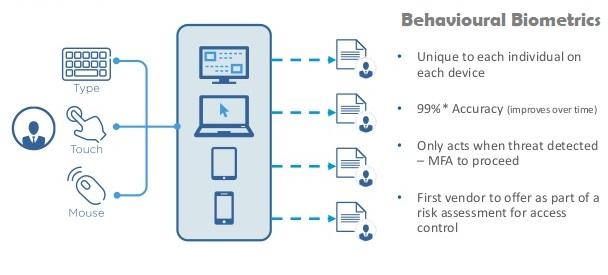 Figure 3: Security Architecture, Packet Inspection & Threat Simulation Diagram for Behavioral Biometrics Based User Authentication System (Page 5)