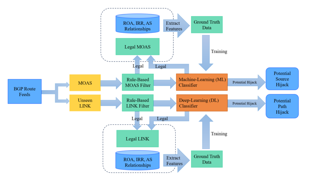 Figure 1: Security Architecture, Packet Inspection & Threat Simulation Diagram for Bgp Route Hijacking Detection And Alert Tool (Page 2)