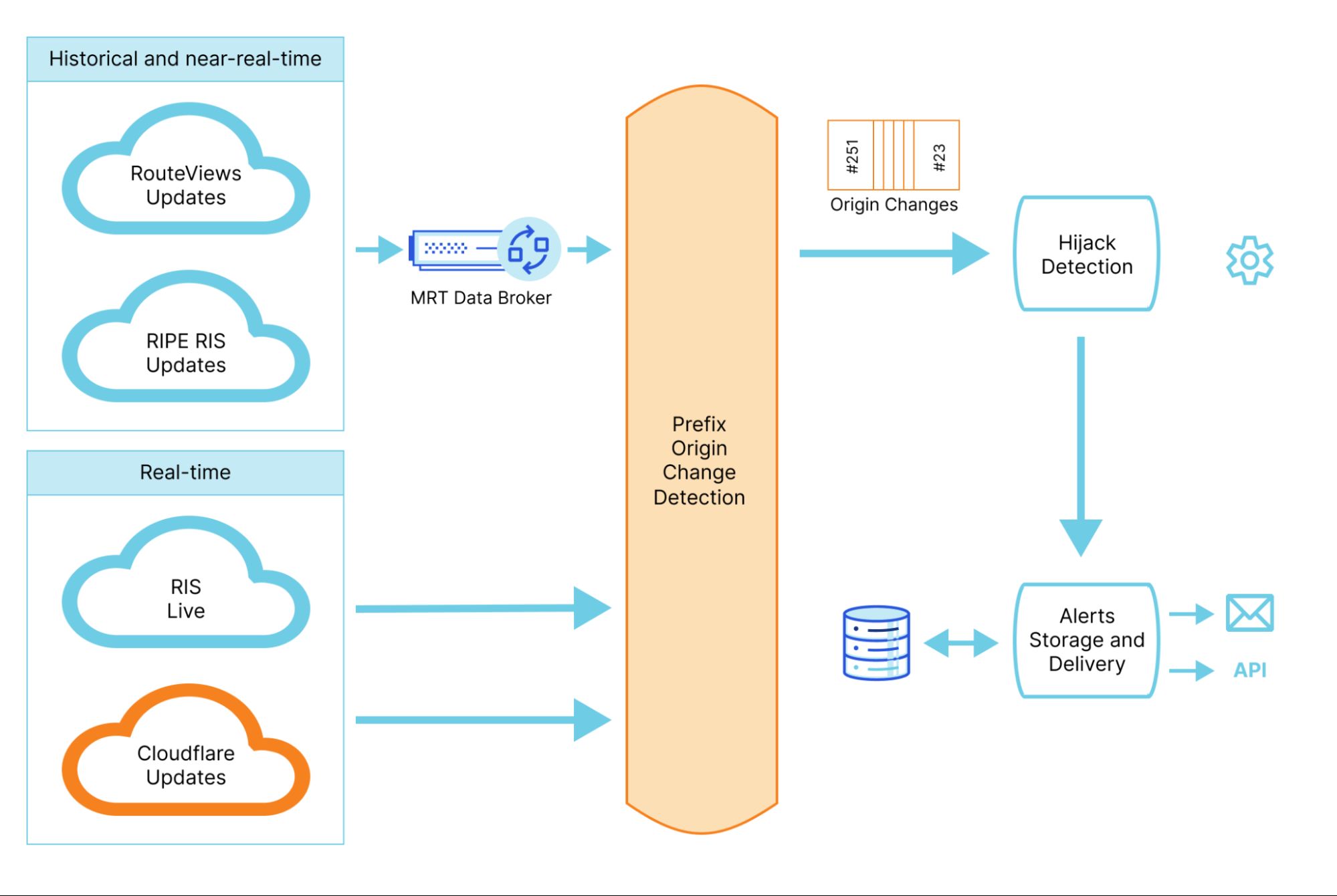 Figure 3: Security Architecture, Packet Inspection & Threat Simulation Diagram for Bgp Route Hijacking Detection And Alert Tool (Page 4)